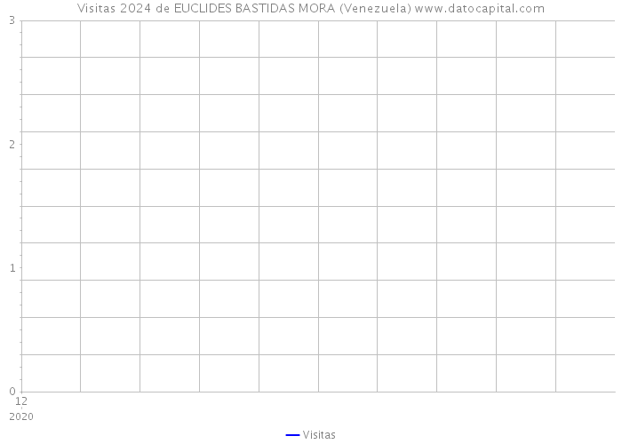 Visitas 2024 de EUCLIDES BASTIDAS MORA (Venezuela) 
