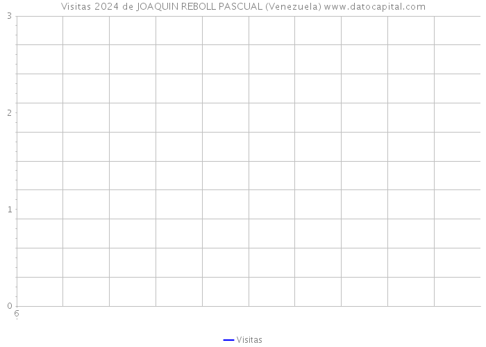 Visitas 2024 de JOAQUIN REBOLL PASCUAL (Venezuela) 