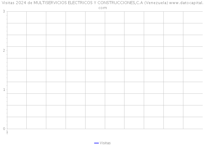 Visitas 2024 de MULTISERVICIOS ELECTRICOS Y CONSTRUCCIONES,C.A (Venezuela) 