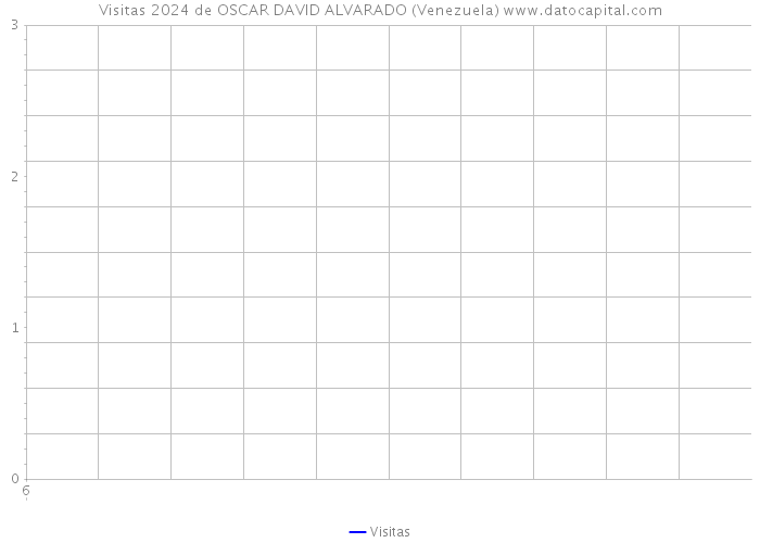 Visitas 2024 de OSCAR DAVID ALVARADO (Venezuela) 