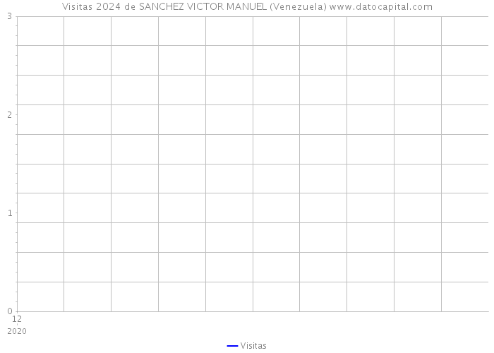 Visitas 2024 de SANCHEZ VICTOR MANUEL (Venezuela) 