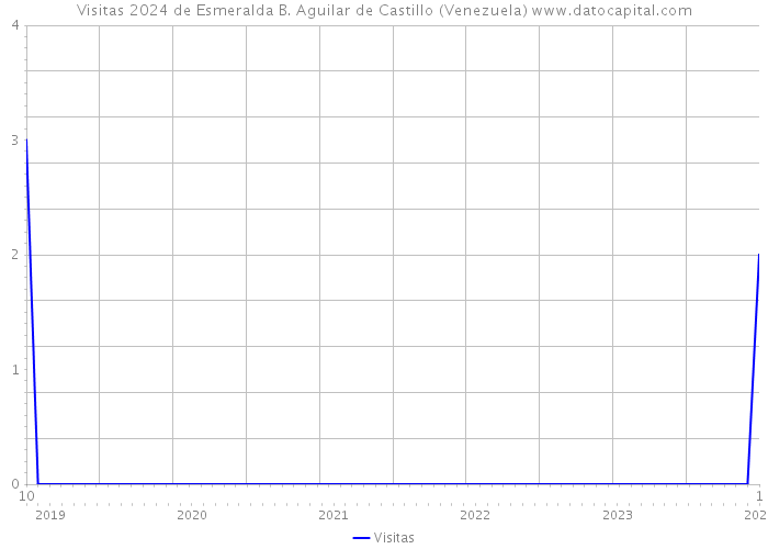 Visitas 2024 de Esmeralda B. Aguilar de Castillo (Venezuela) 
