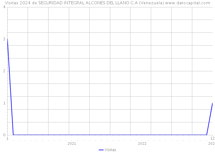 Visitas 2024 de SEGURIDAD INTEGRAL ALCONES DEL LLANO C.A (Venezuela) 