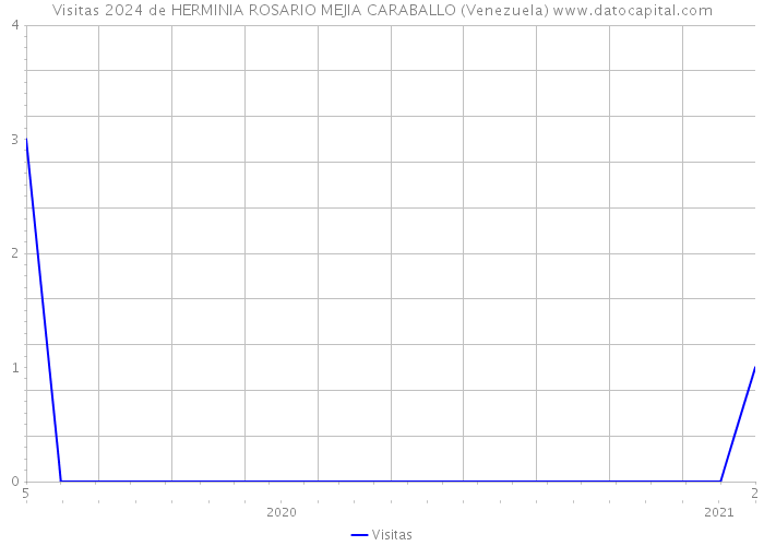 Visitas 2024 de HERMINIA ROSARIO MEJIA CARABALLO (Venezuela) 