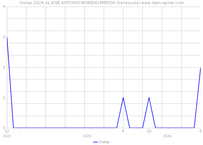 Visitas 2024 de JOSE ANTONIO MORENO MERIDA (Venezuela) 