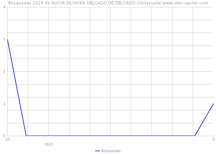 Búsquedas 2024 de ALICIA SILVANIA DELGADO DE DELGADO (Venezuela) 