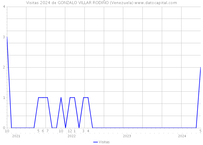 Visitas 2024 de GONZALO VILLAR RODIÑO (Venezuela) 