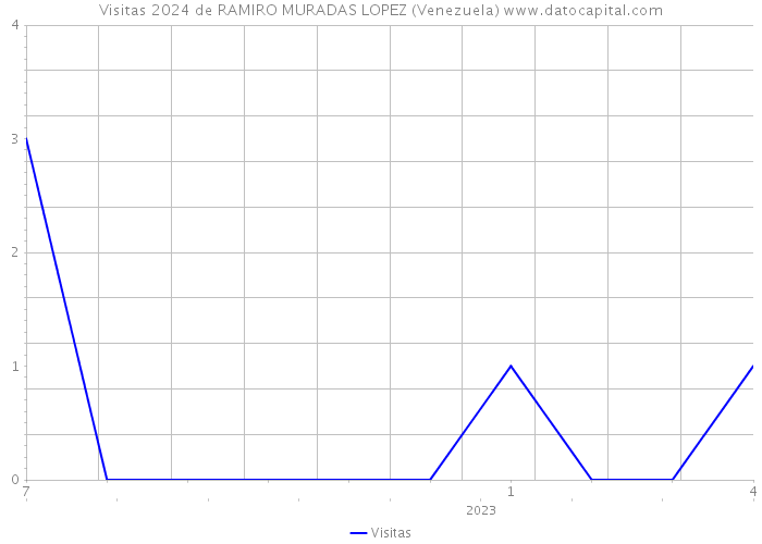 Visitas 2024 de RAMIRO MURADAS LOPEZ (Venezuela) 