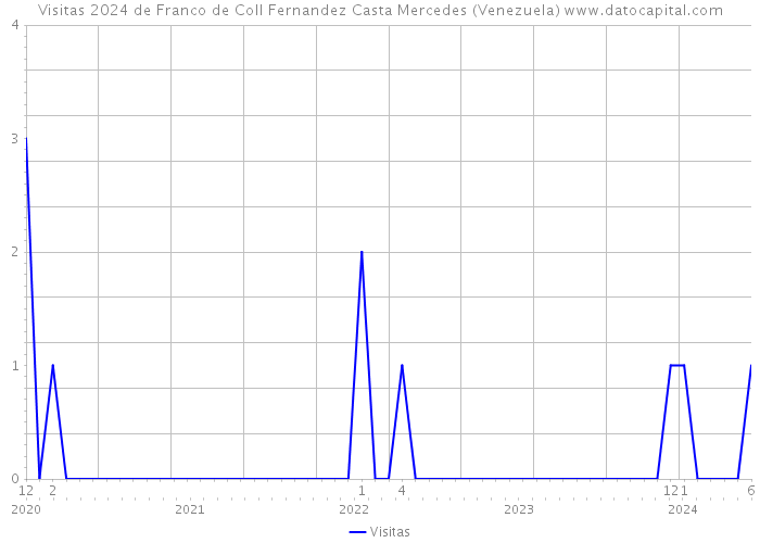 Visitas 2024 de Franco de Coll Fernandez Casta Mercedes (Venezuela) 