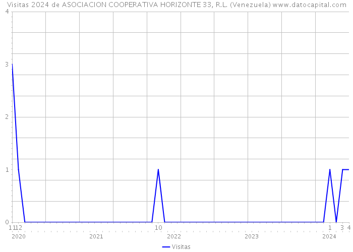 Visitas 2024 de ASOCIACION COOPERATIVA HORIZONTE 33, R.L. (Venezuela) 