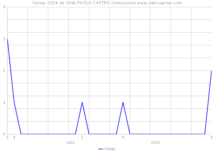 Visitas 2024 de GINA PAOLA CASTRO (Venezuela) 
