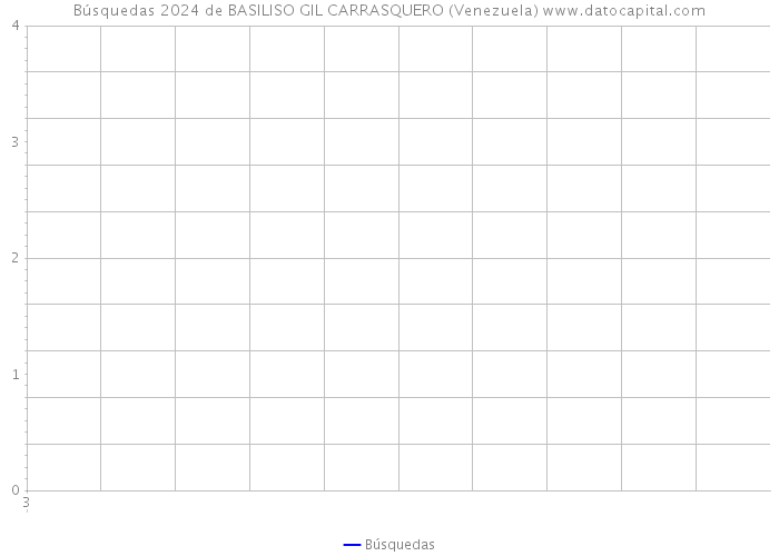 Búsquedas 2024 de BASILISO GIL CARRASQUERO (Venezuela) 