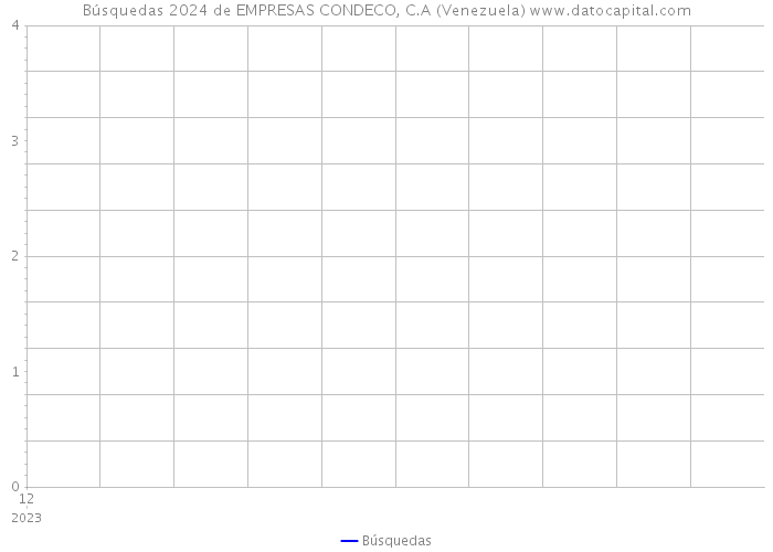 Búsquedas 2024 de EMPRESAS CONDECO, C.A (Venezuela) 