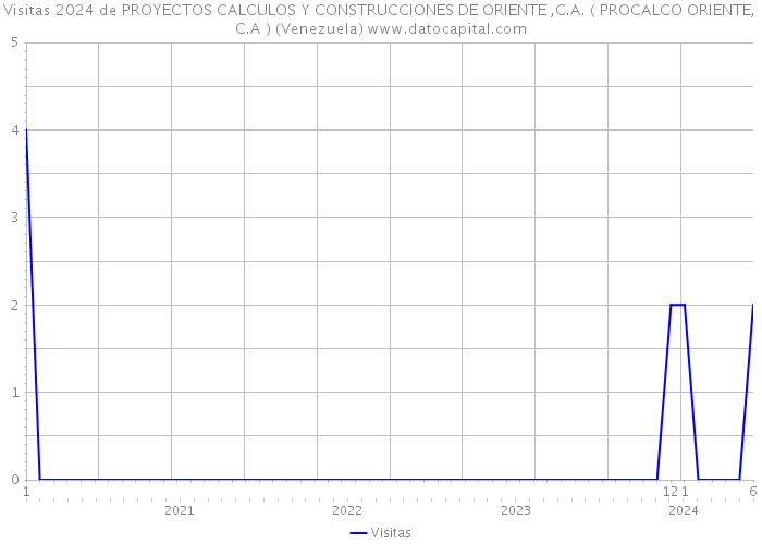 Visitas 2024 de PROYECTOS CALCULOS Y CONSTRUCCIONES DE ORIENTE ,C.A. ( PROCALCO ORIENTE, C.A ) (Venezuela) 