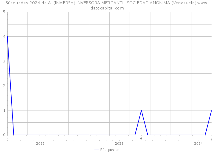 Búsquedas 2024 de A. (INMERSA) INVERSORA MERCANTIL SOCIEDAD ANÓNIMA (Venezuela) 