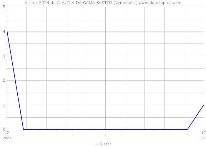 Visitas 2024 de CLAUDIA DA GAMA BASTOS (Venezuela) 