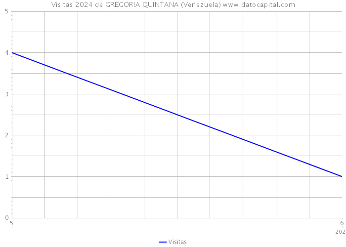 Visitas 2024 de GREGORIA QUINTANA (Venezuela) 