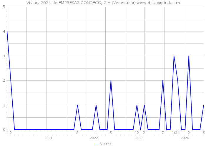 Visitas 2024 de EMPRESAS CONDECO, C.A (Venezuela) 