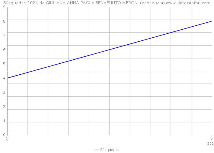 Búsquedas 2024 de GIULIANA ANNA PAOLA BENVENUTO MERONI (Venezuela) 
