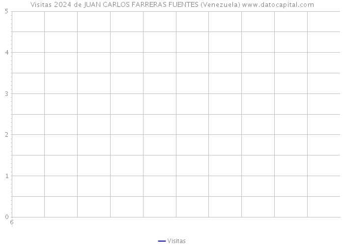 Visitas 2024 de JUAN CARLOS FARRERAS FUENTES (Venezuela) 